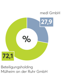 SWB Daten und Fakten – Beteiligungen SWB Daten und Fakten – Beteiligungen